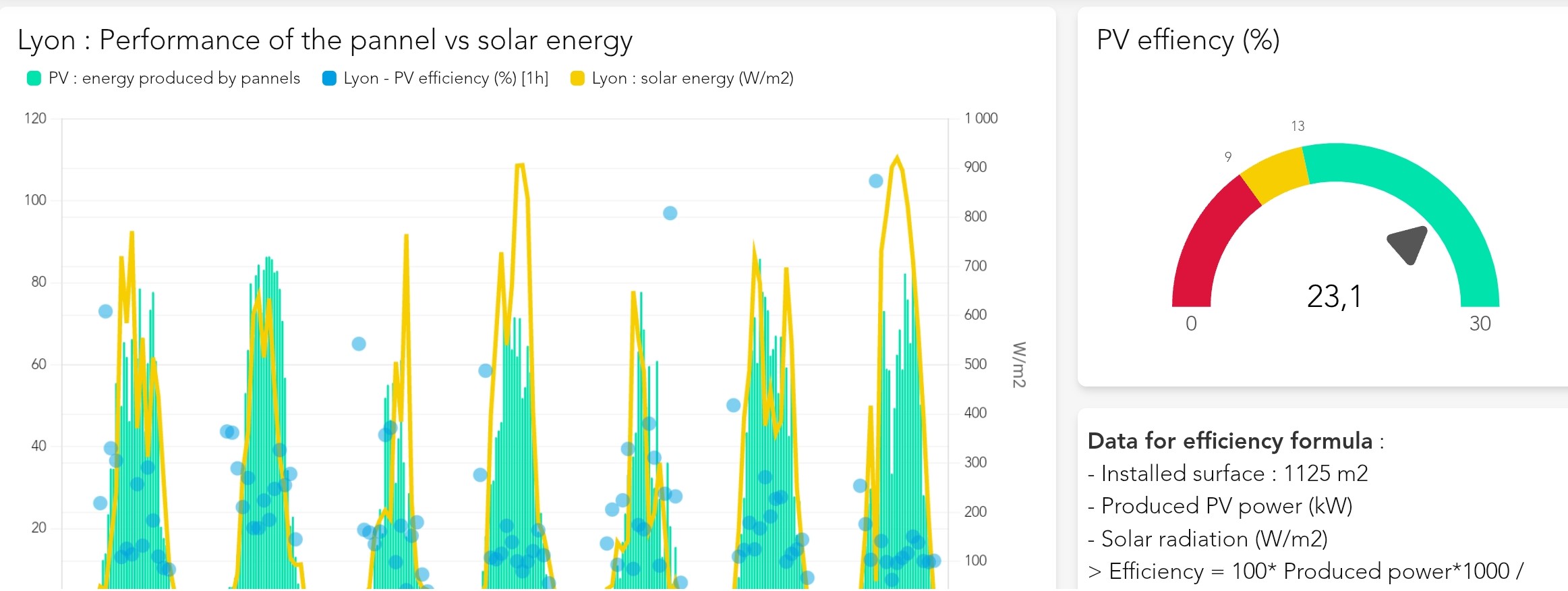 Solar panel efficiency
